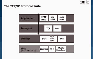 Networking Essentials: IP Network Protocols thumbnails on a slider