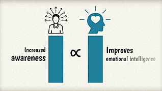 Emotional Intelligence: EQ Strategies thumbnails on a slider