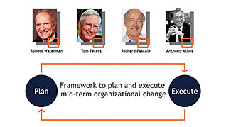Leading Change – McKinsey’s 7-S Model thumbnails on a slider