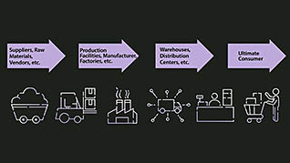 Supply Chain: Introduction To Supply Chain Management thumbnails on a slider